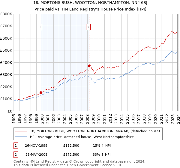 18, MORTONS BUSH, WOOTTON, NORTHAMPTON, NN4 6BJ: Price paid vs HM Land Registry's House Price Index