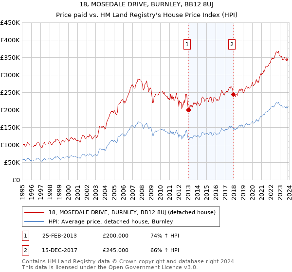 18, MOSEDALE DRIVE, BURNLEY, BB12 8UJ: Price paid vs HM Land Registry's House Price Index