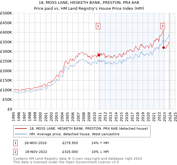 18, MOSS LANE, HESKETH BANK, PRESTON, PR4 6AB: Price paid vs HM Land Registry's House Price Index
