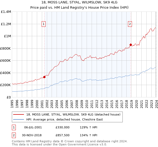 18, MOSS LANE, STYAL, WILMSLOW, SK9 4LG: Price paid vs HM Land Registry's House Price Index