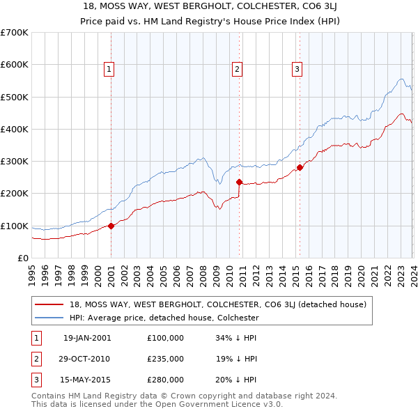 18, MOSS WAY, WEST BERGHOLT, COLCHESTER, CO6 3LJ: Price paid vs HM Land Registry's House Price Index