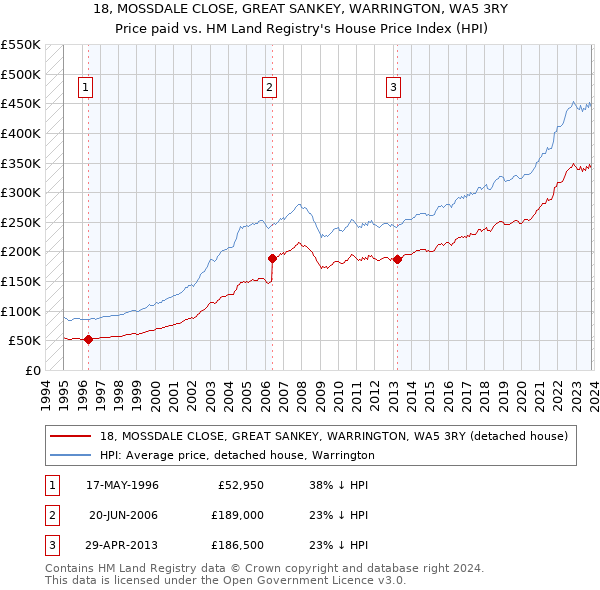 18, MOSSDALE CLOSE, GREAT SANKEY, WARRINGTON, WA5 3RY: Price paid vs HM Land Registry's House Price Index