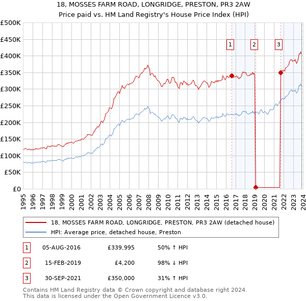 18, MOSSES FARM ROAD, LONGRIDGE, PRESTON, PR3 2AW: Price paid vs HM Land Registry's House Price Index