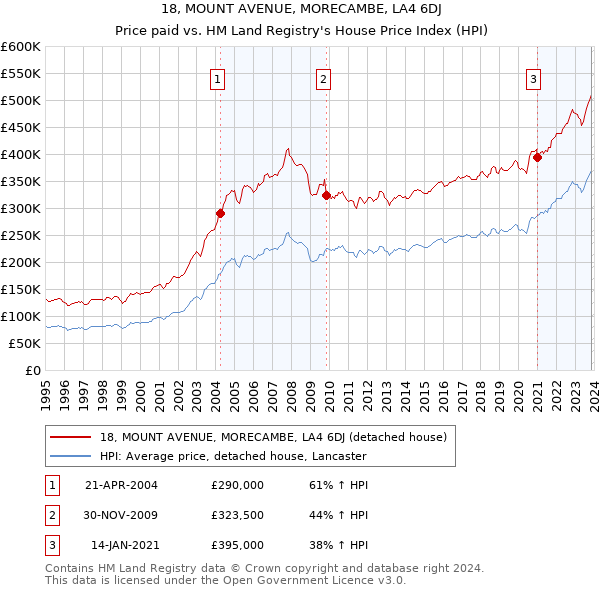 18, MOUNT AVENUE, MORECAMBE, LA4 6DJ: Price paid vs HM Land Registry's House Price Index