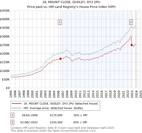 18, MOUNT CLOSE, DUDLEY, DY3 2PU: Price paid vs HM Land Registry's House Price Index