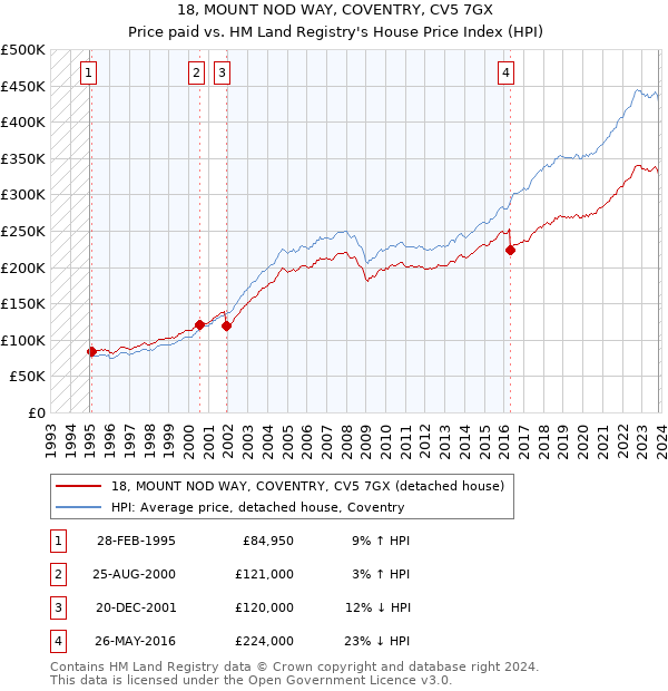 18, MOUNT NOD WAY, COVENTRY, CV5 7GX: Price paid vs HM Land Registry's House Price Index