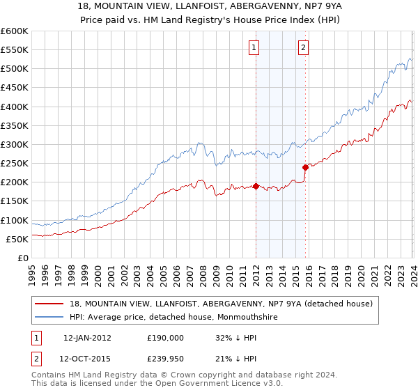 18, MOUNTAIN VIEW, LLANFOIST, ABERGAVENNY, NP7 9YA: Price paid vs HM Land Registry's House Price Index