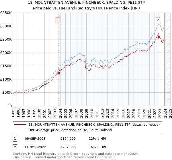 18, MOUNTBATTEN AVENUE, PINCHBECK, SPALDING, PE11 3TP: Price paid vs HM Land Registry's House Price Index
