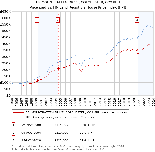 18, MOUNTBATTEN DRIVE, COLCHESTER, CO2 8BH: Price paid vs HM Land Registry's House Price Index