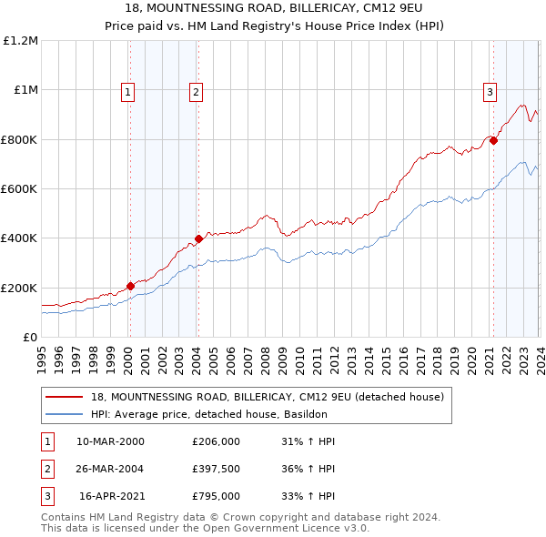 18, MOUNTNESSING ROAD, BILLERICAY, CM12 9EU: Price paid vs HM Land Registry's House Price Index