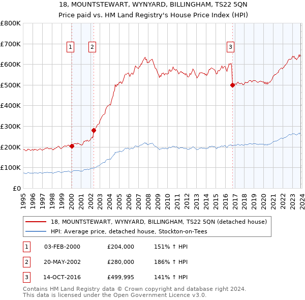 18, MOUNTSTEWART, WYNYARD, BILLINGHAM, TS22 5QN: Price paid vs HM Land Registry's House Price Index