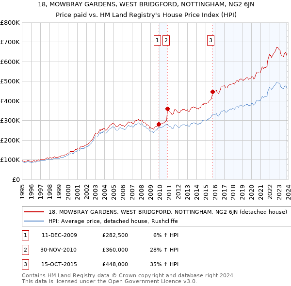 18, MOWBRAY GARDENS, WEST BRIDGFORD, NOTTINGHAM, NG2 6JN: Price paid vs HM Land Registry's House Price Index