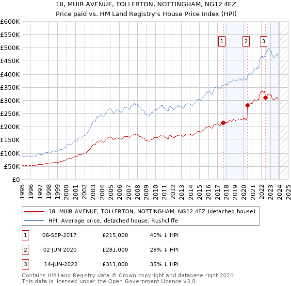 18, MUIR AVENUE, TOLLERTON, NOTTINGHAM, NG12 4EZ: Price paid vs HM Land Registry's House Price Index