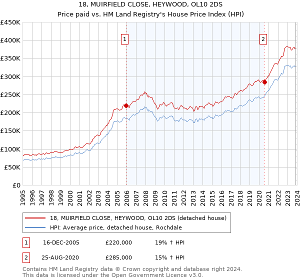 18, MUIRFIELD CLOSE, HEYWOOD, OL10 2DS: Price paid vs HM Land Registry's House Price Index