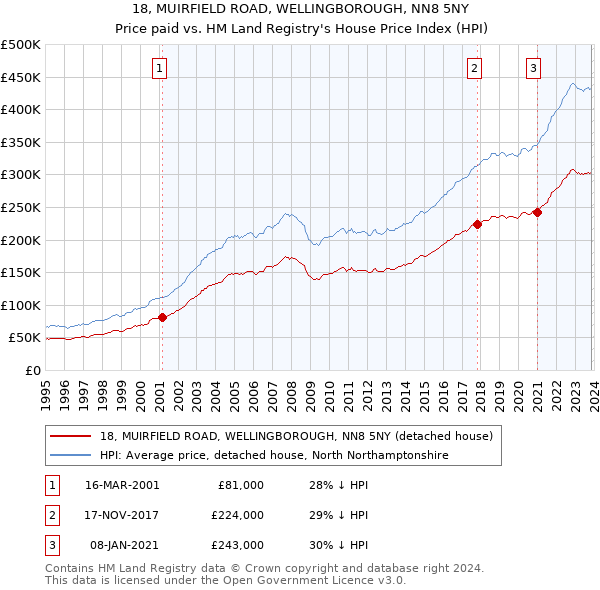 18, MUIRFIELD ROAD, WELLINGBOROUGH, NN8 5NY: Price paid vs HM Land Registry's House Price Index