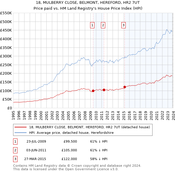 18, MULBERRY CLOSE, BELMONT, HEREFORD, HR2 7UT: Price paid vs HM Land Registry's House Price Index