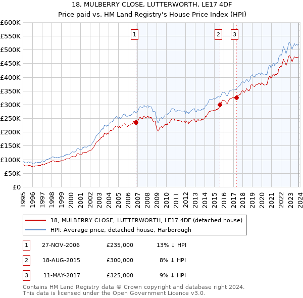 18, MULBERRY CLOSE, LUTTERWORTH, LE17 4DF: Price paid vs HM Land Registry's House Price Index
