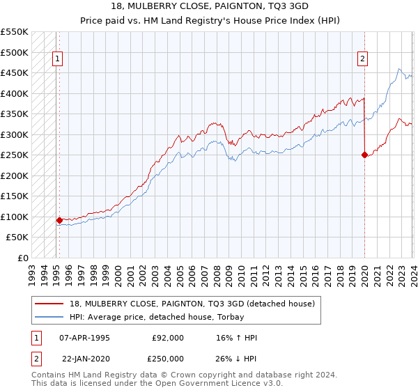 18, MULBERRY CLOSE, PAIGNTON, TQ3 3GD: Price paid vs HM Land Registry's House Price Index