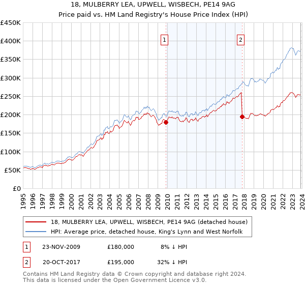 18, MULBERRY LEA, UPWELL, WISBECH, PE14 9AG: Price paid vs HM Land Registry's House Price Index