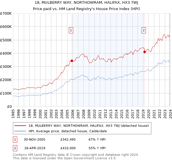 18, MULBERRY WAY, NORTHOWRAM, HALIFAX, HX3 7WJ: Price paid vs HM Land Registry's House Price Index