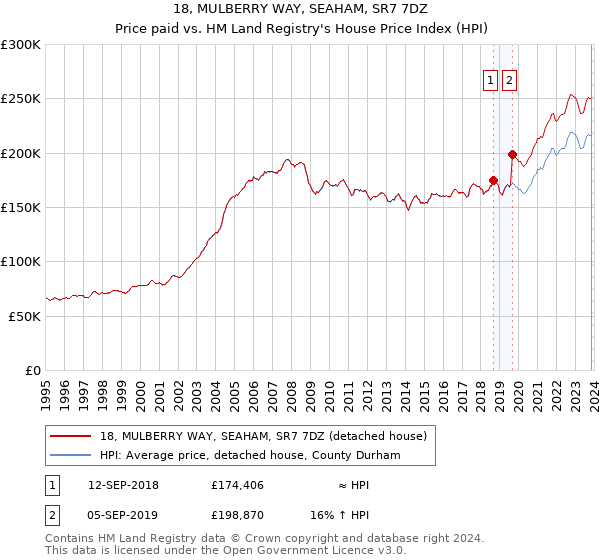 18, MULBERRY WAY, SEAHAM, SR7 7DZ: Price paid vs HM Land Registry's House Price Index