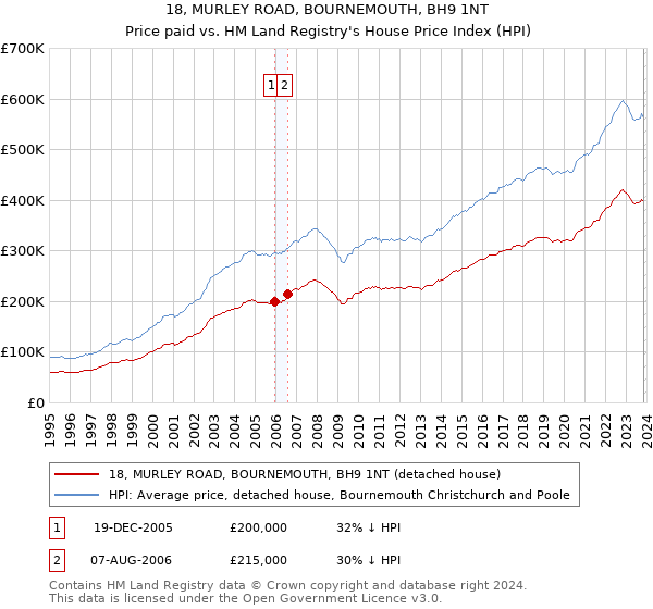 18, MURLEY ROAD, BOURNEMOUTH, BH9 1NT: Price paid vs HM Land Registry's House Price Index