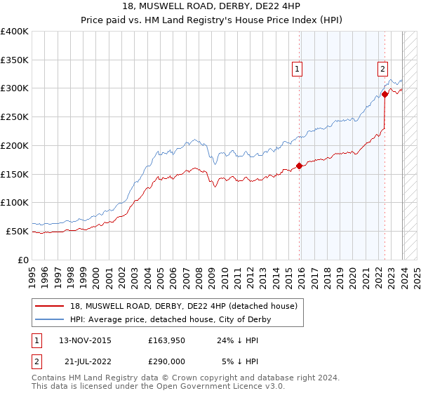 18, MUSWELL ROAD, DERBY, DE22 4HP: Price paid vs HM Land Registry's House Price Index