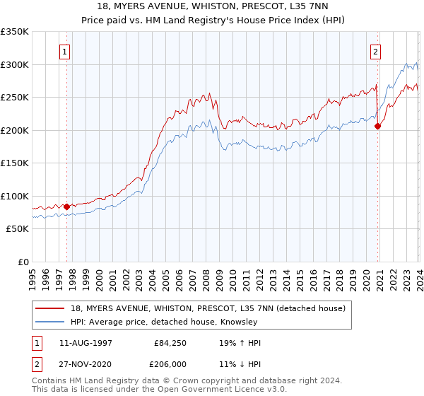 18, MYERS AVENUE, WHISTON, PRESCOT, L35 7NN: Price paid vs HM Land Registry's House Price Index