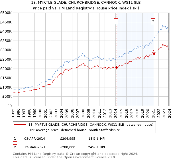 18, MYRTLE GLADE, CHURCHBRIDGE, CANNOCK, WS11 8LB: Price paid vs HM Land Registry's House Price Index