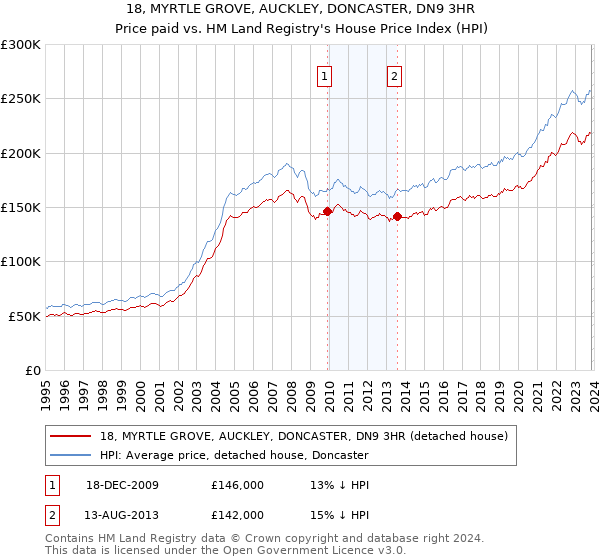 18, MYRTLE GROVE, AUCKLEY, DONCASTER, DN9 3HR: Price paid vs HM Land Registry's House Price Index