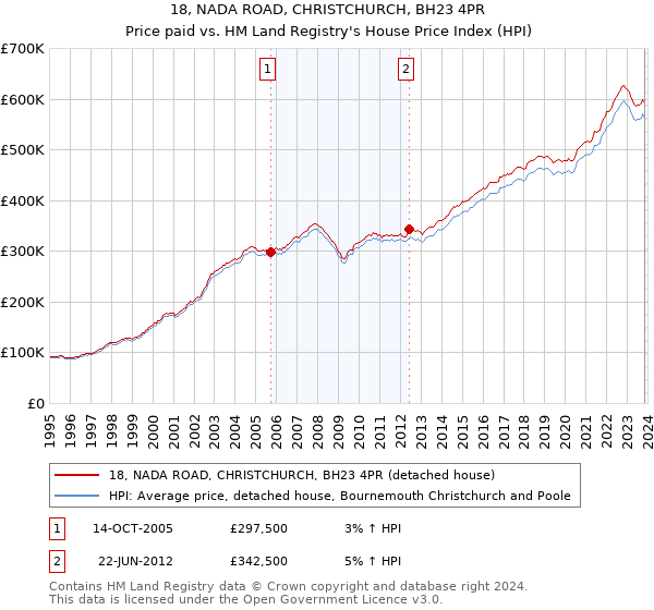 18, NADA ROAD, CHRISTCHURCH, BH23 4PR: Price paid vs HM Land Registry's House Price Index