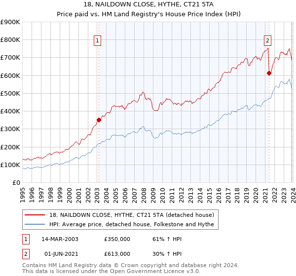 18, NAILDOWN CLOSE, HYTHE, CT21 5TA: Price paid vs HM Land Registry's House Price Index