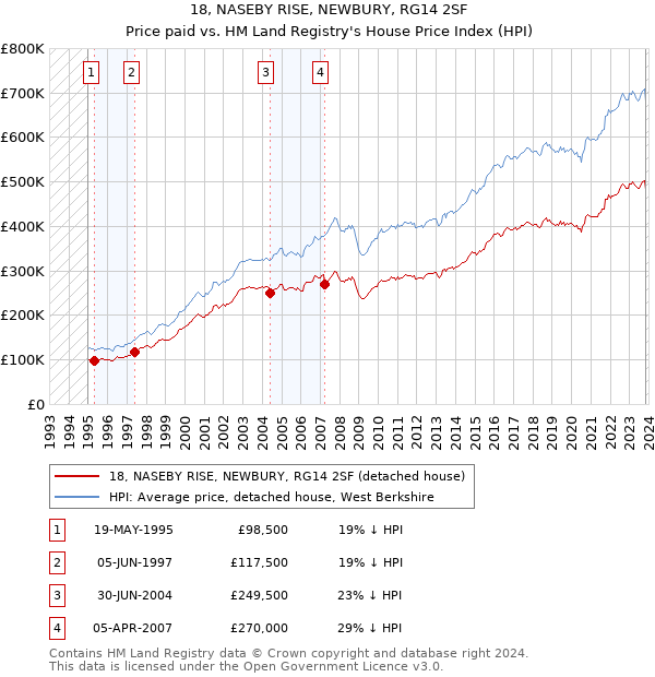 18, NASEBY RISE, NEWBURY, RG14 2SF: Price paid vs HM Land Registry's House Price Index