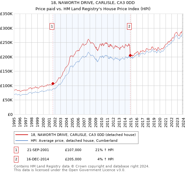 18, NAWORTH DRIVE, CARLISLE, CA3 0DD: Price paid vs HM Land Registry's House Price Index