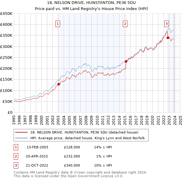 18, NELSON DRIVE, HUNSTANTON, PE36 5DU: Price paid vs HM Land Registry's House Price Index