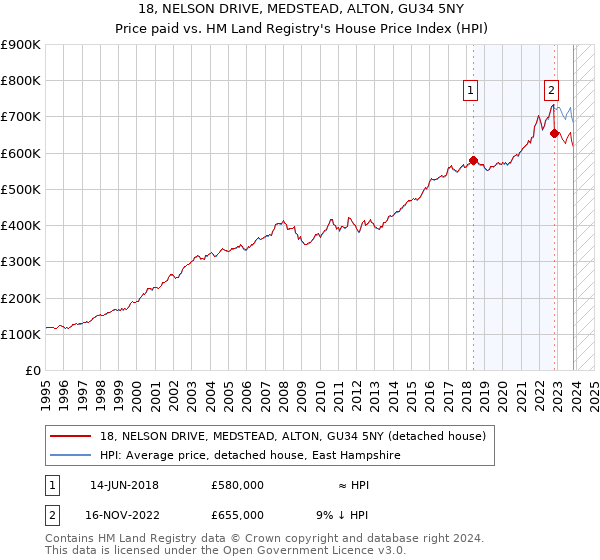 18, NELSON DRIVE, MEDSTEAD, ALTON, GU34 5NY: Price paid vs HM Land Registry's House Price Index