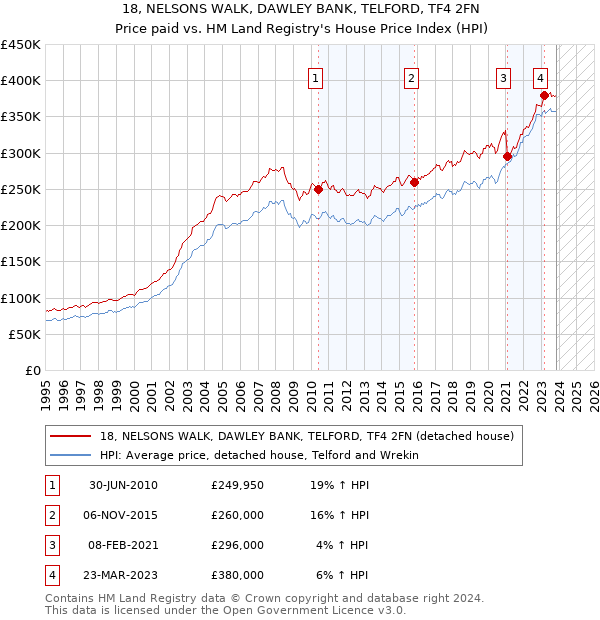 18, NELSONS WALK, DAWLEY BANK, TELFORD, TF4 2FN: Price paid vs HM Land Registry's House Price Index