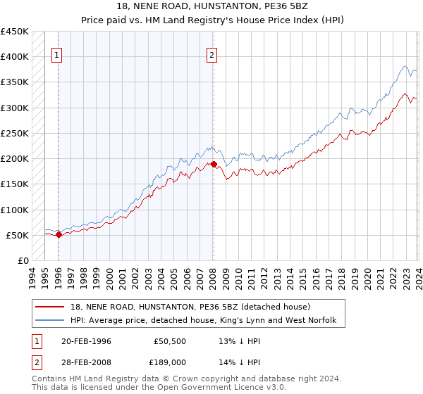 18, NENE ROAD, HUNSTANTON, PE36 5BZ: Price paid vs HM Land Registry's House Price Index