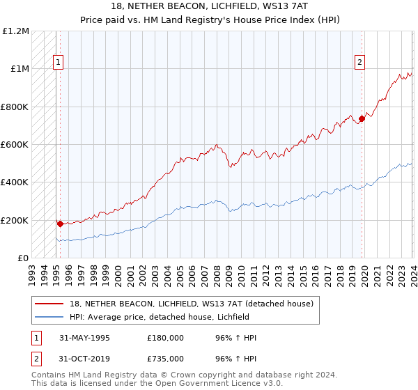 18, NETHER BEACON, LICHFIELD, WS13 7AT: Price paid vs HM Land Registry's House Price Index