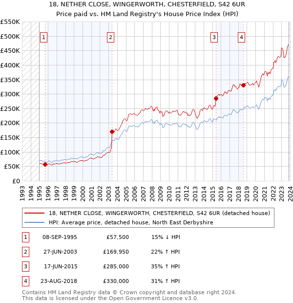 18, NETHER CLOSE, WINGERWORTH, CHESTERFIELD, S42 6UR: Price paid vs HM Land Registry's House Price Index