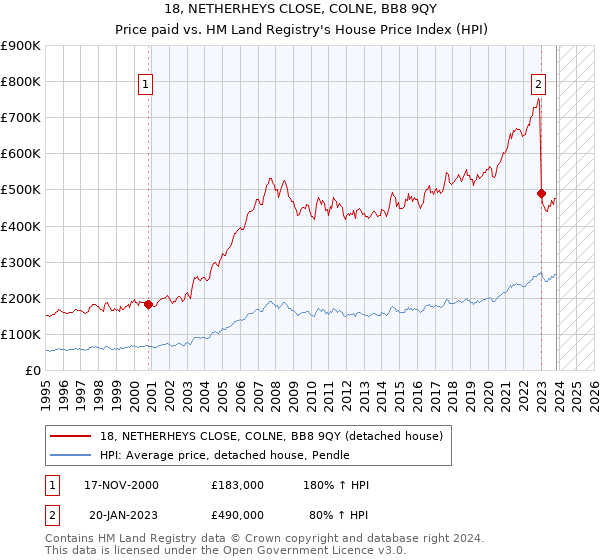 18, NETHERHEYS CLOSE, COLNE, BB8 9QY: Price paid vs HM Land Registry's House Price Index