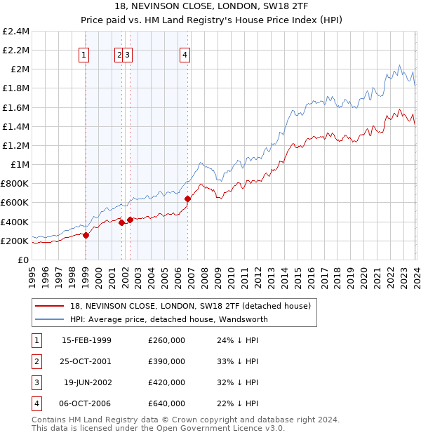 18, NEVINSON CLOSE, LONDON, SW18 2TF: Price paid vs HM Land Registry's House Price Index