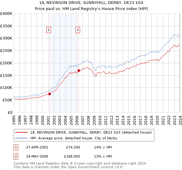 18, NEVINSON DRIVE, SUNNYHILL, DERBY, DE23 1GX: Price paid vs HM Land Registry's House Price Index