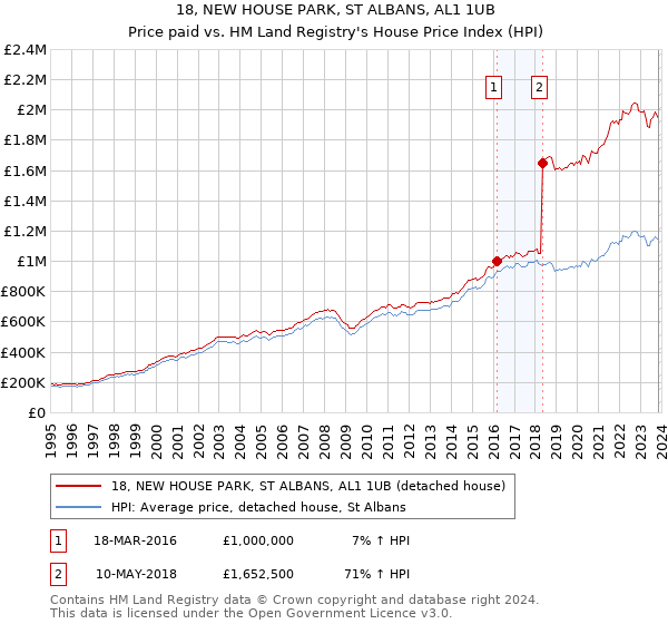 18, NEW HOUSE PARK, ST ALBANS, AL1 1UB: Price paid vs HM Land Registry's House Price Index
