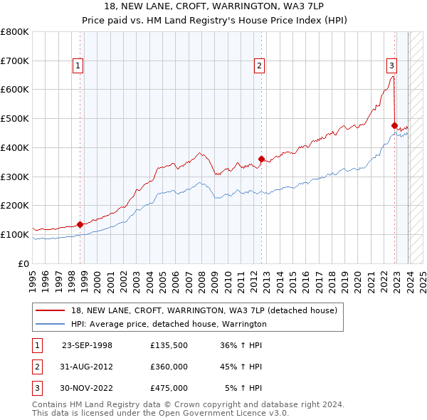 18, NEW LANE, CROFT, WARRINGTON, WA3 7LP: Price paid vs HM Land Registry's House Price Index