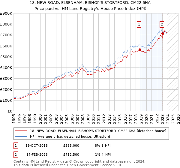 18, NEW ROAD, ELSENHAM, BISHOP'S STORTFORD, CM22 6HA: Price paid vs HM Land Registry's House Price Index