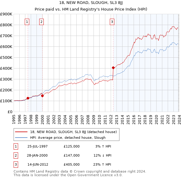 18, NEW ROAD, SLOUGH, SL3 8JJ: Price paid vs HM Land Registry's House Price Index