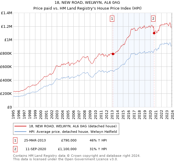 18, NEW ROAD, WELWYN, AL6 0AG: Price paid vs HM Land Registry's House Price Index