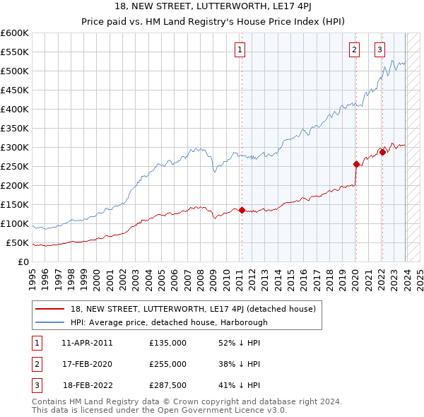 18, NEW STREET, LUTTERWORTH, LE17 4PJ: Price paid vs HM Land Registry's House Price Index