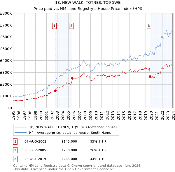 18, NEW WALK, TOTNES, TQ9 5WB: Price paid vs HM Land Registry's House Price Index
